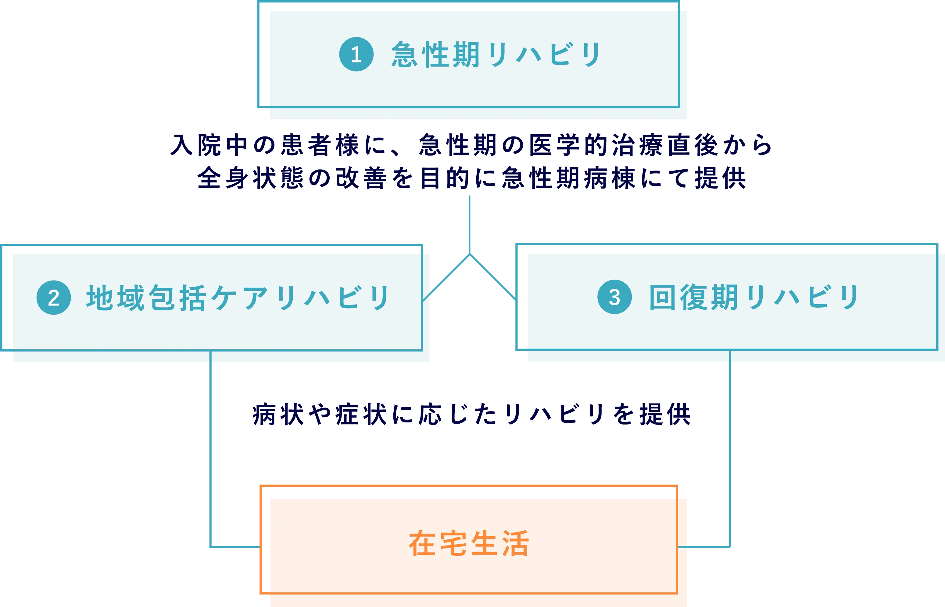刈田綜合病院のリハビリ提供の流れ