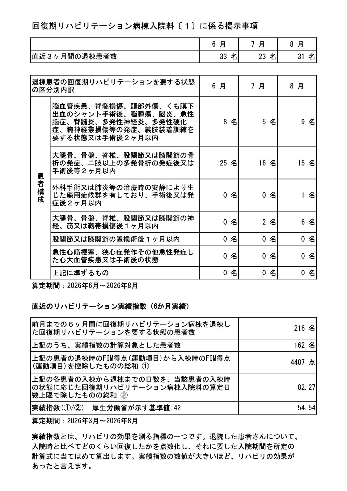 回復期リハビリテーション病棟入院料1に係る掲示事項のPDF